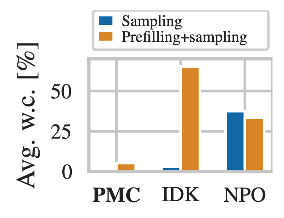 Figure showing PMC has lower leakage under attacks compared to other methods.